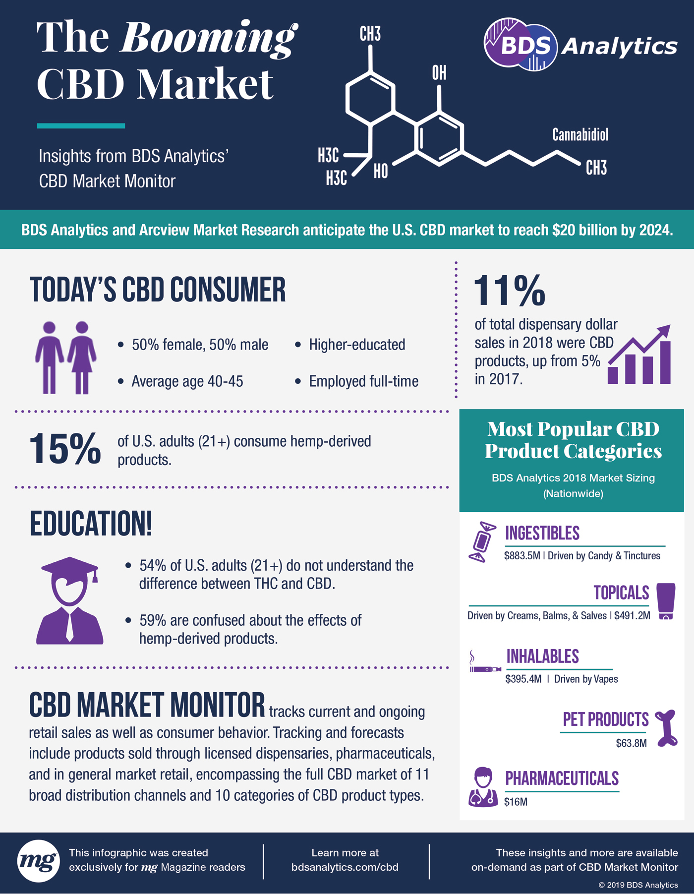 CBD-Market-Infographic-BDS-Analytics-CBD-CBDToday