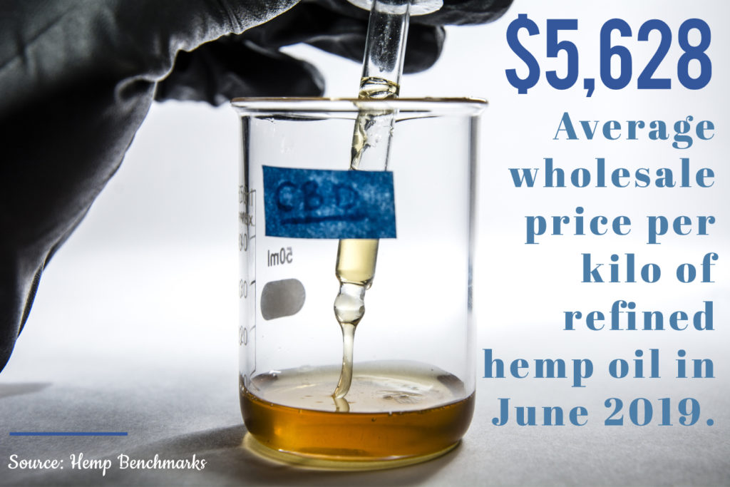 CBD Statistics-4-July 2019-CBDToday