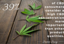 Industry Insights and CBD Statistics for August 2019 CBD Statistics-1-August 2019-CBDToday