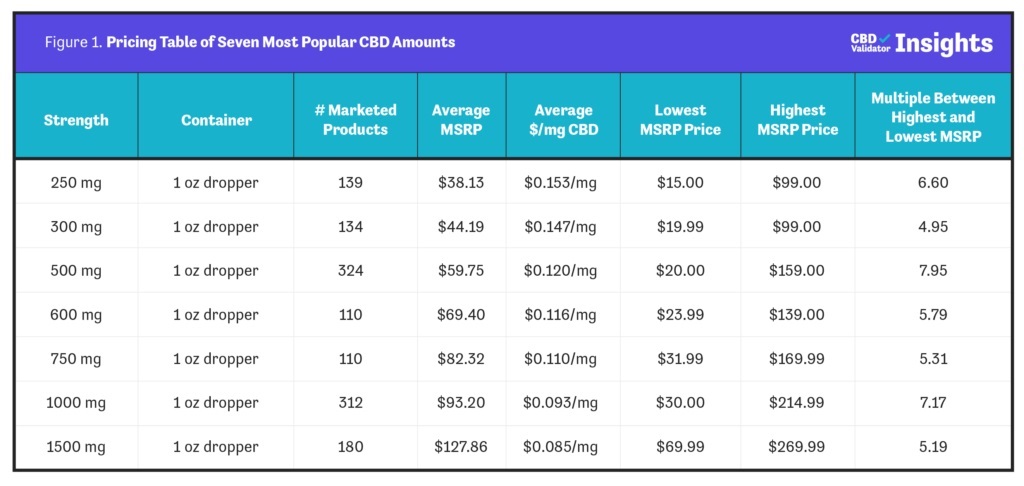 CBD-pricing-comparison-CBD-Validator-CBDToday