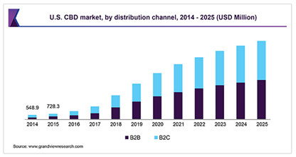 US CBD Market by Distribution Channel Custom Cones CBD Today mg Magazine